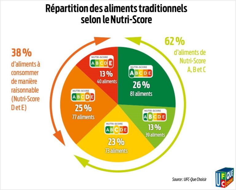 Imposer Le Nutri-Score Sur Tous Aliments